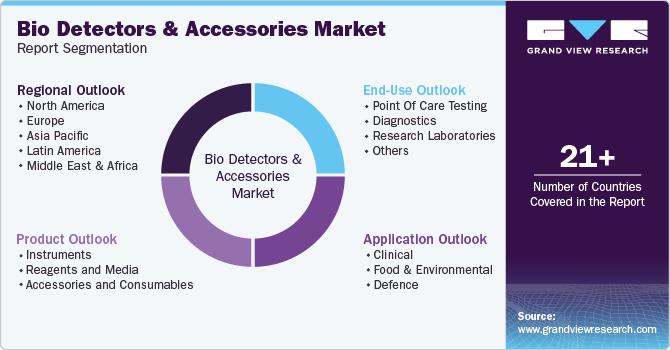Bio Detectors And Accessories Market Report Segmentation Bio Detectors And Accessories Market Report Segmentation