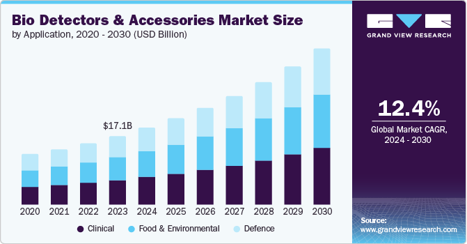 Bio Detectors And Accessories market Size by Application, 2020 - 2030 (USD Billion) Bio Detectors And Accessories Market Size by Application, 2020 - 2030 (USD Billion)