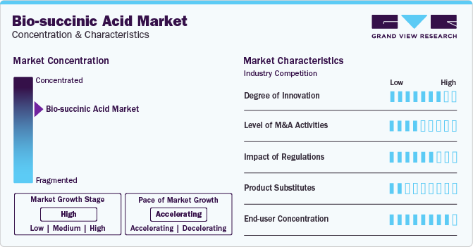 Bio-succinic Acid Market Concentration & Characteristics