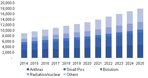 Biodefense Market Revenue, By Product, 2014 - 2025 (USD Million)