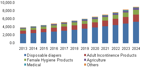 Germany Biodegradable Superabsorbent Materials Market Volume, By Application, 2013 - 2024 (Tons)