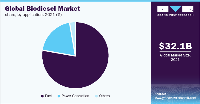 Global biodiesel market share, by application, 2021 (%)