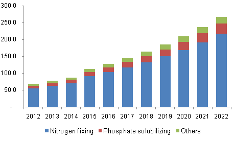 U.S. biofertilizers market revenue by product, 2012-2022 (USD Million)