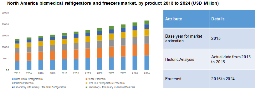 biomedical-refrigerators-and-freezers-market