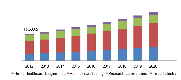 Global Biosensors Market, by End-use (USD Million)