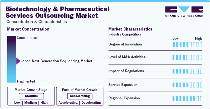 Biotechnology and Pharmaceutical Services Outsourcing Market Concentration & Characteristics