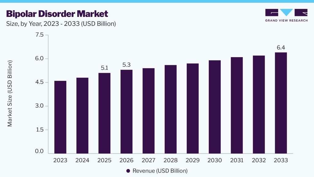 Bipolar disorder market size and growth forecast (2023-2033) Bipolar disorder market size and growth forecast (2023-2033)