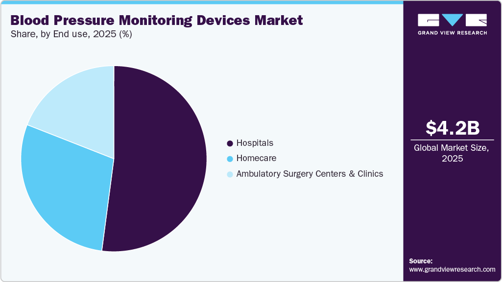 Blood Pressure Monitoring Devices Market Share Blood Pressure Monitoring Devices Market Share