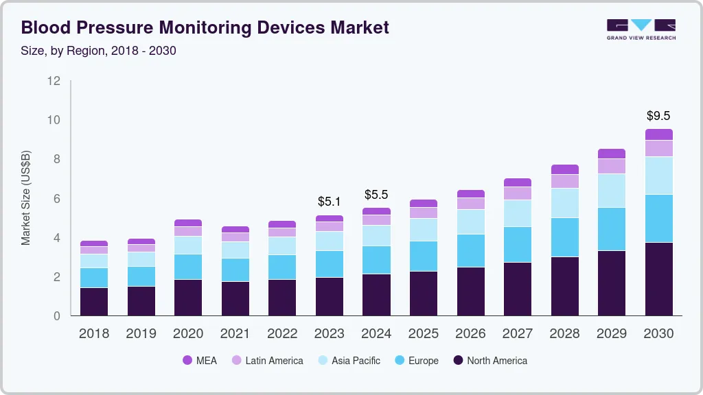 Blood pressure monitoring devices market size by region, and growth forecast (2025-2030) Blood pressure monitoring devices market size by region, and growth forecast (2025-2030)