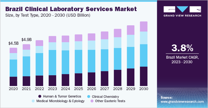 Brazil clinical laboratory services market size and growth rate, 2023 - 2030