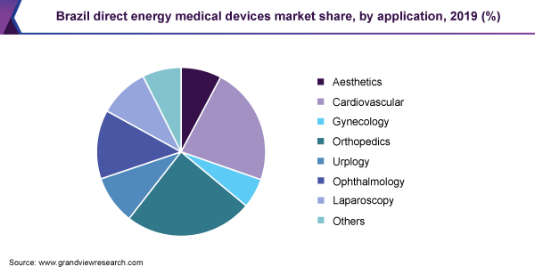 Brazil direct energy medical devices market share
