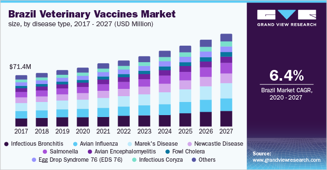 Brazil Veterinary Vaccines Market size, by disease type