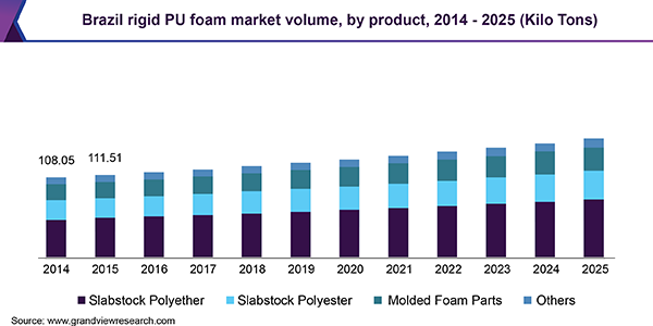Brazil rigid PU foam market