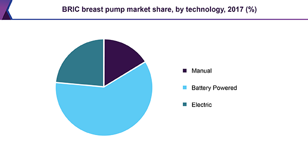 BRIC breast pump market share