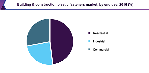 building & construction plastic fasteners market