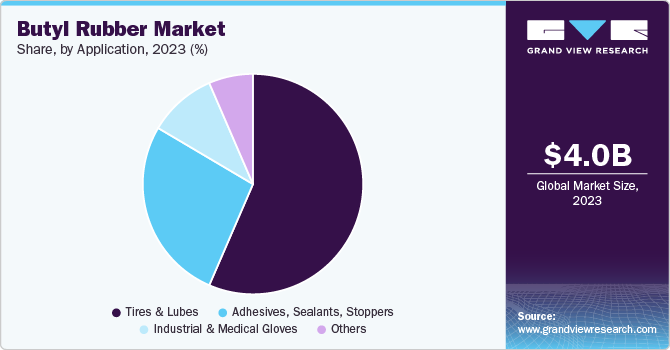 Butyl Rubber Market Share, By Application, 2023 (%) Butyl Rubber Market Share, By Application, 2023 (%)