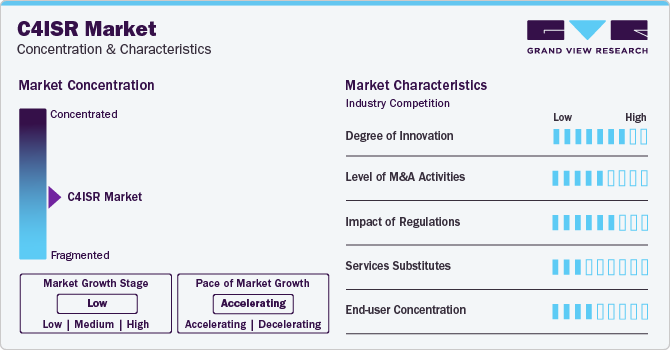 C4ISR Market Concentration & Characteristics