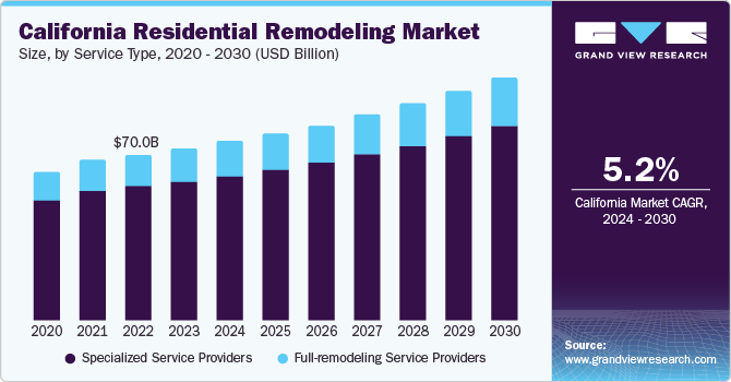 California residential remodeling Market size, by type, 2024 - 2030 (USD Million)