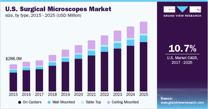 U.S. Surgical Microscopes Market size, by type