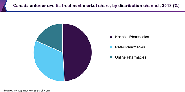 Canada anterior uveitis treatment market share