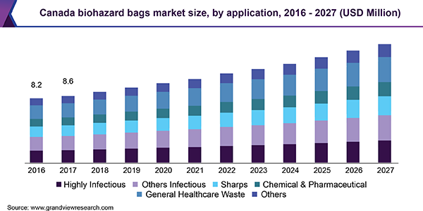 Canada biohazard bags market size