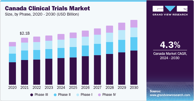 Canada Clinical Trials market size and growth rate, 2024 - 2030