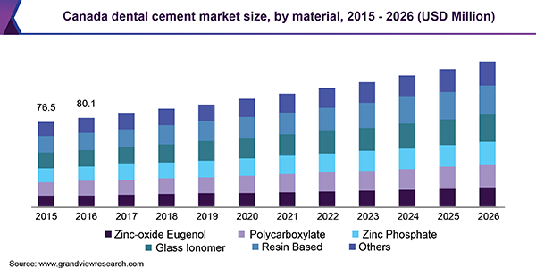 Canada dental cement market size