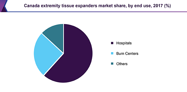 Canada extremity tissue expanders market