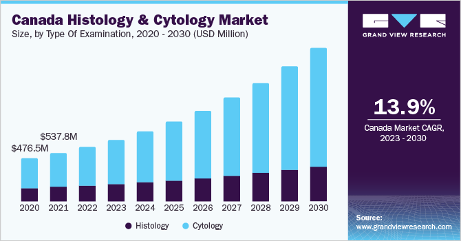 Canada Histology And Cytology Market size and growth rate, 2023 - 2030
