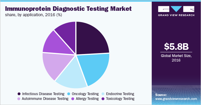 Canada immunoprotein diagnostic testing market, by application, 2016 (%)