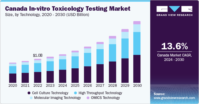 Canada In-vitro Toxicology Testing Market size and growth rate, 2024 - 2030