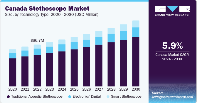 Canada Stethoscope Market size and growth rate, 2024 - 2030
