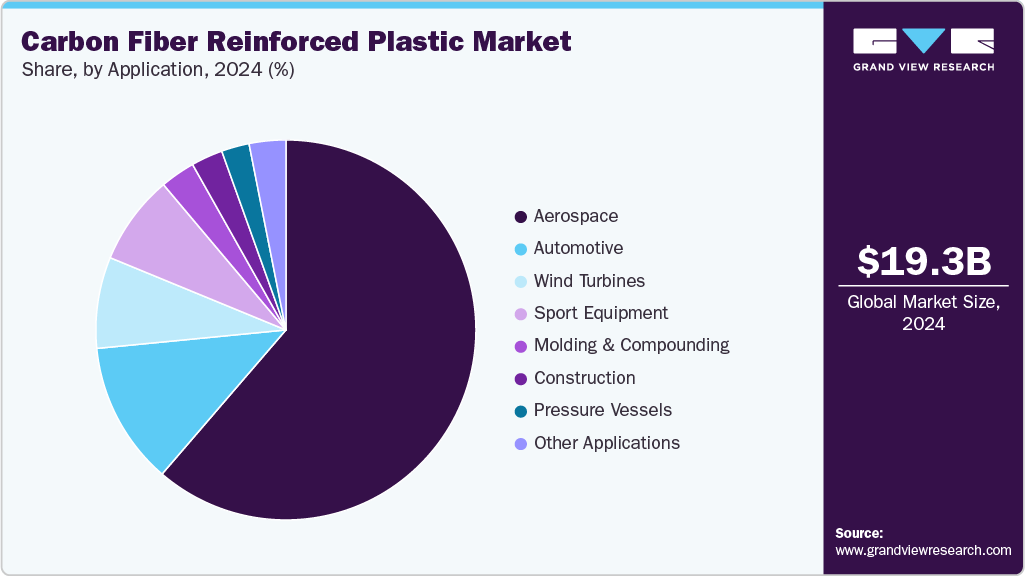 Carbon Fiber Reinforced Plastic Market Share Carbon Fiber Reinforced Plastic Market Share