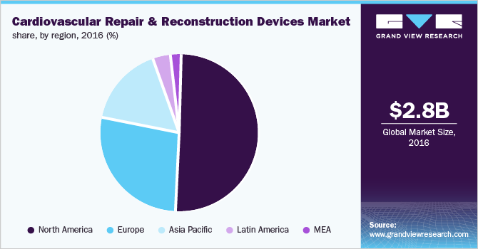 Cardiovascular Repair And Reconstruction Devices Market share, by region