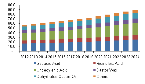 U.S. castor oil and derivatives market volume by product, 2014 - 2024 (KiloTons)
