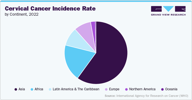 Cervical Cancer Incidence Rate, By Continent, 2022 Cervical Cancer Incidence Rate, By Continent, 2022