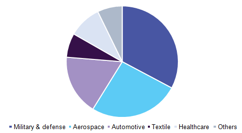 China 4D printing market by end use, 2019 (%)