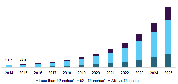 China 4K TV market by Screen Size, 2014 - 2025 (USD Billion)