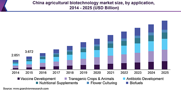 China agricultural biotechnology market