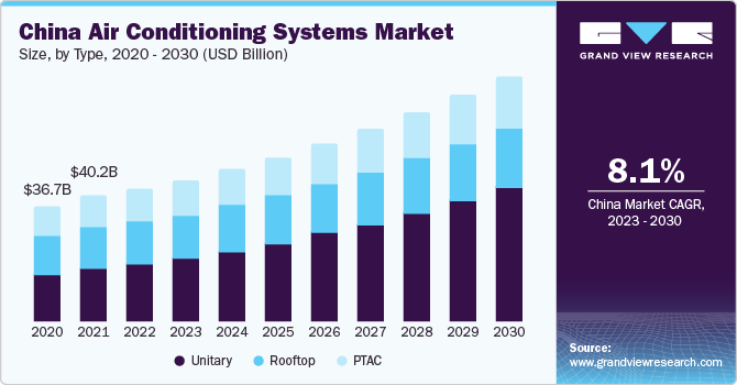 China Air Conditioning Systems market size and growth rate, 2023 - 2030
