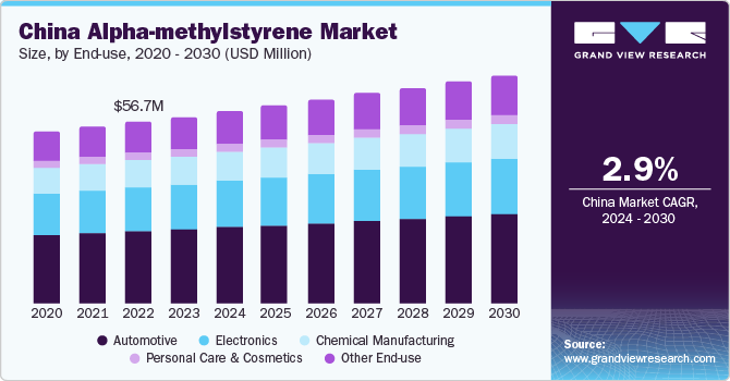 China Alpha-methylstyrene market size and growth rate, 2024 - 2030