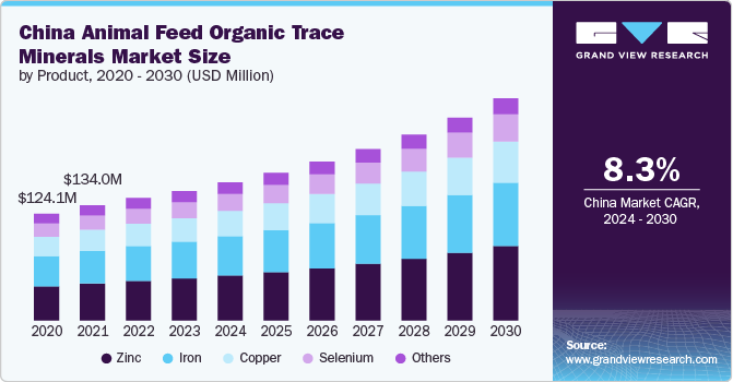 China Animal Feed Organic Trace Minerals Market Size by Product, 2020 – 2030 (USD Million) China Animal Feed Organic Trace Minerals Market size and growth rate, 2024 - 2030