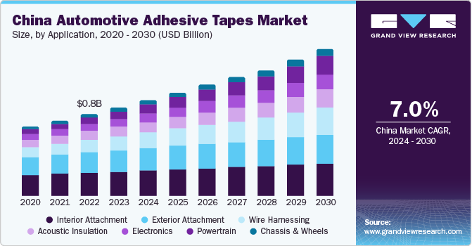 China Automotive Adhesive Tapes market size and growth rate, 2024 - 2030