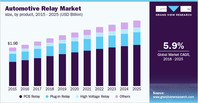 China automotive relay market, by product, 2014 - 2025 (USD Million)