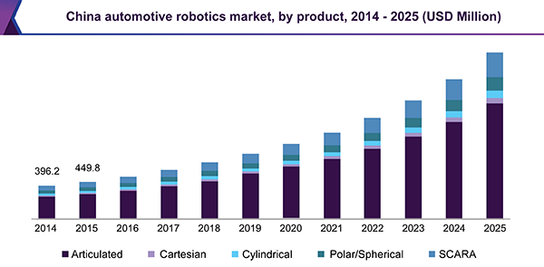 China automotive robotics market, by product, 2014 - 2025 (USD Million)