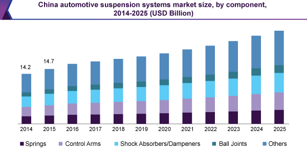 China automotive suspension systems market