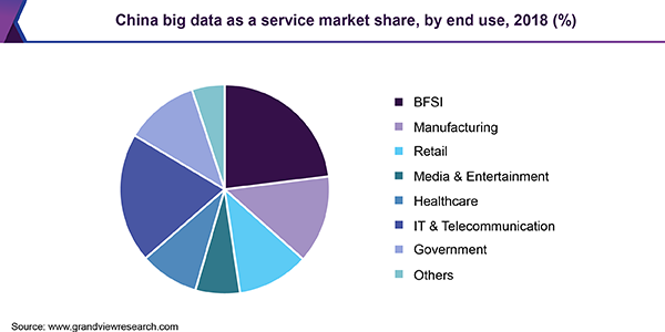 China Big Data as a Service market share