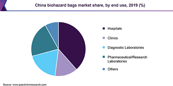 China biohazard bags market share
