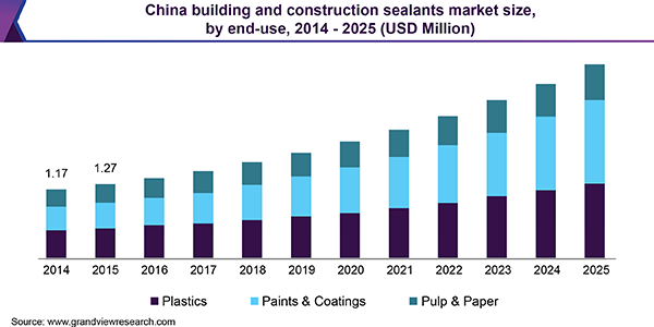 China building and construction sealants market