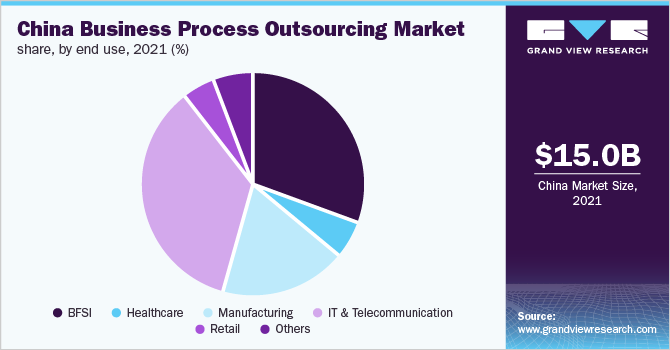 China business process outsourcing market share, by end use, 2021 (%)